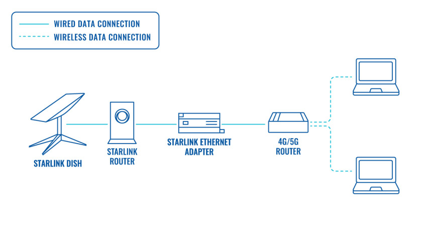 スターリンク（Starlink）のフェイルオーバー設定方法 | Teltonika